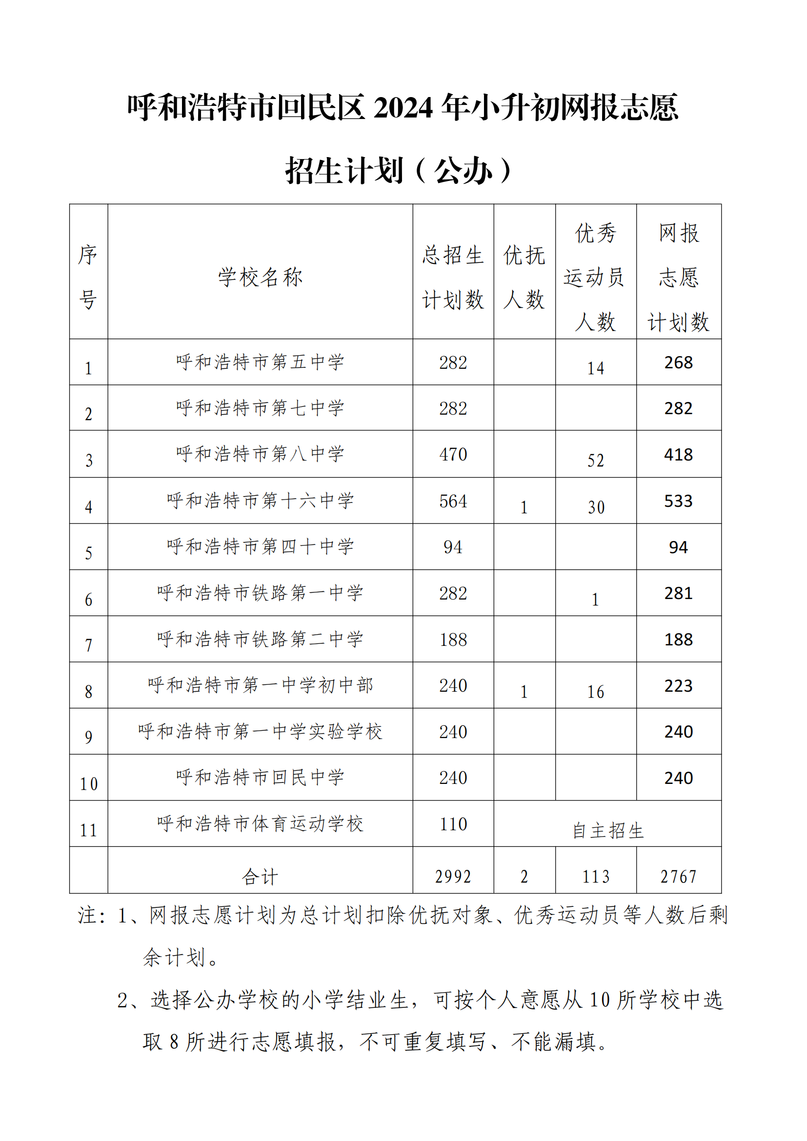 呼和浩特市回民区2024年小升初网报志愿招生计划_00.png